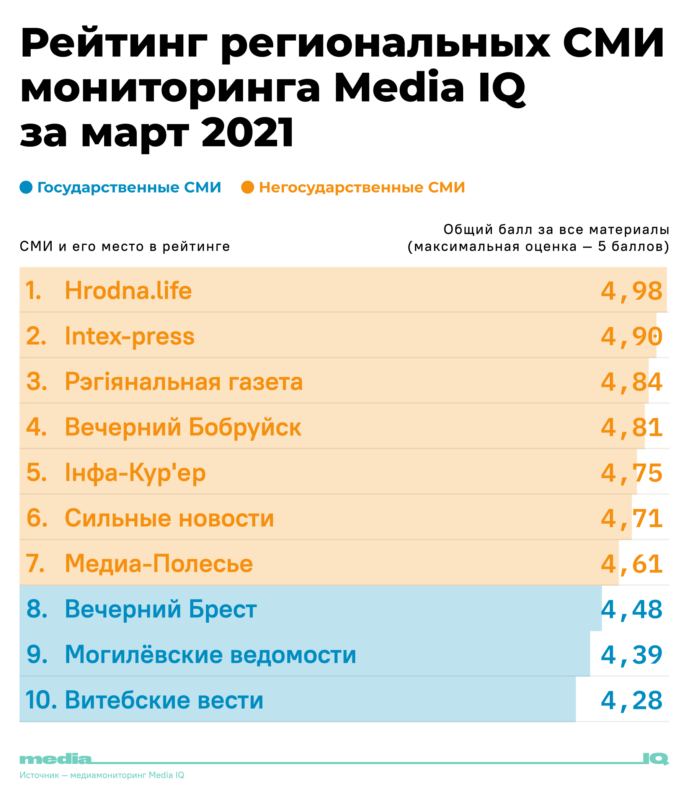 мониторинг MediaIQ, региональные СМИ