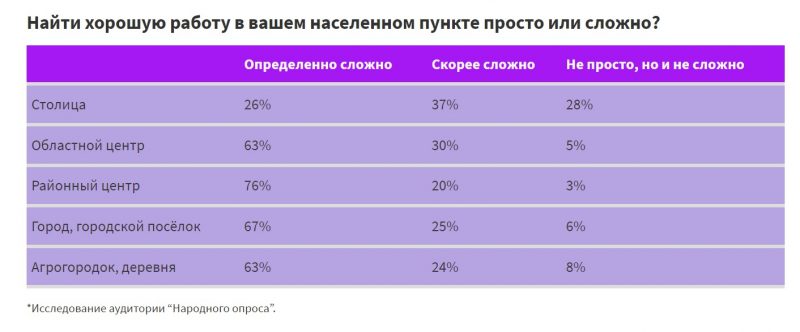 исследование, Центр новых идей, белорусские регионы