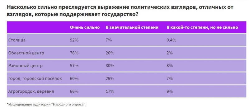 исследование, Центр новых идей, белорусские регионы