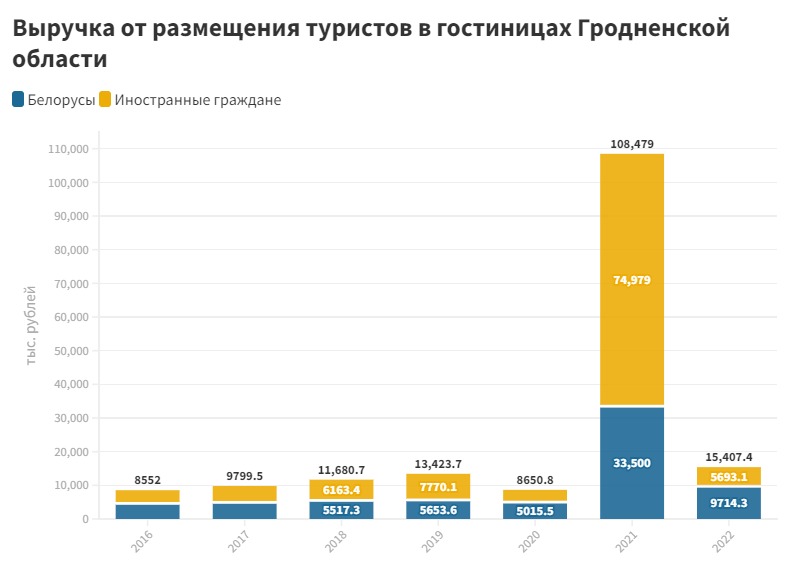 Прибыль от гостиниц в Гродненской области