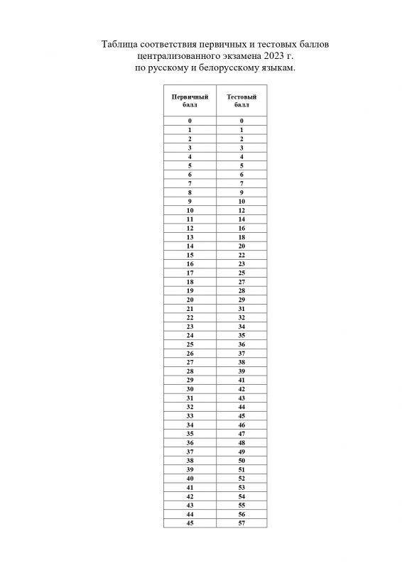 результаты ЦЭ 2023 в Беларуси - таблица пересчета баллов