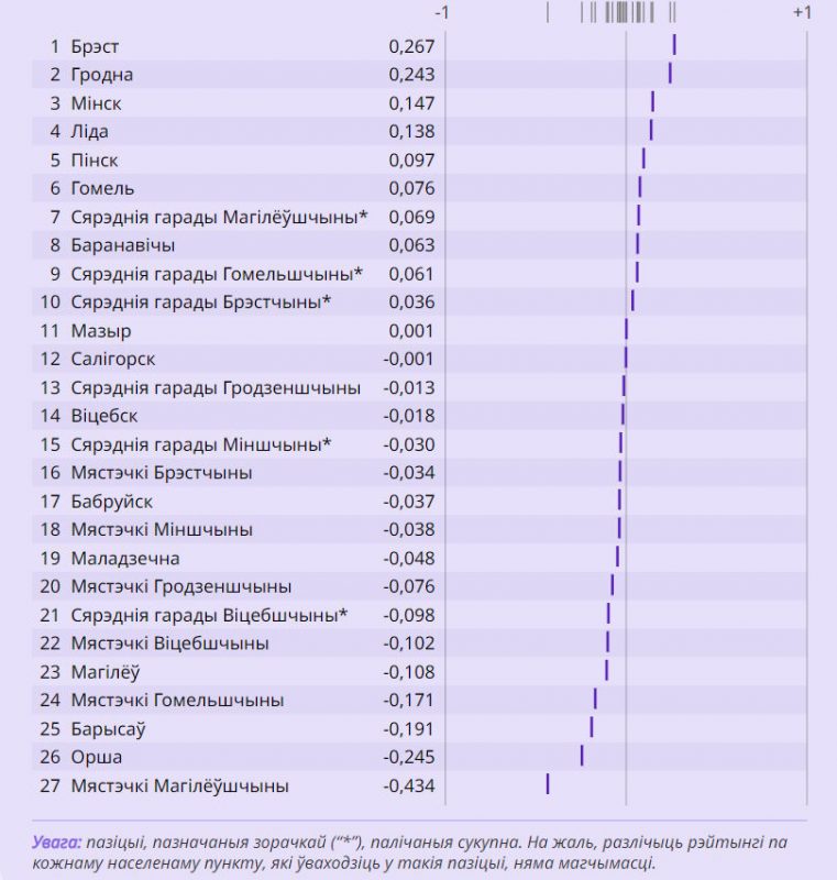 Барометр белорусских городов