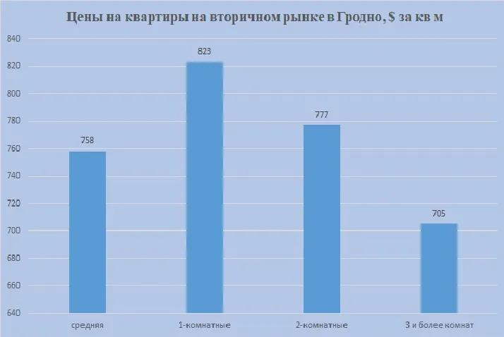 цены квартир на вторичном рынке в Гродно - за сколько можно купить квартиру на вторичке в Гродно в Беларуси