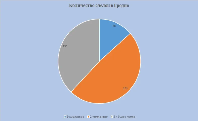 статистика сделок по продаже квартир в Гродно