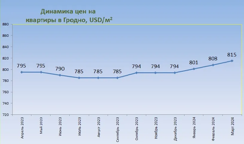 динамика цен на квартиры в Гродно в 2023 - 2024 годах - сколько стоит квартира в Гродно, как изменилась цена - выросла или снизилась?