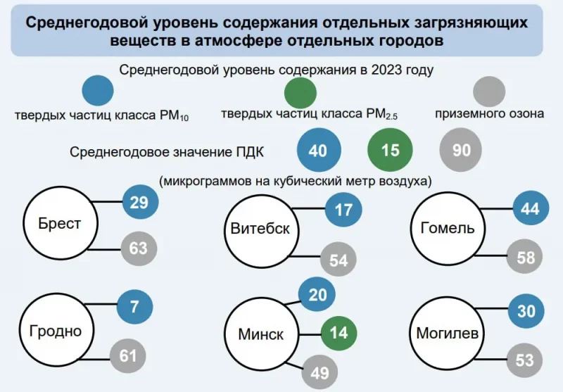 Качество воздуха в Гродно и других городах Беларуси в 2023 году. Инфографика Белстата