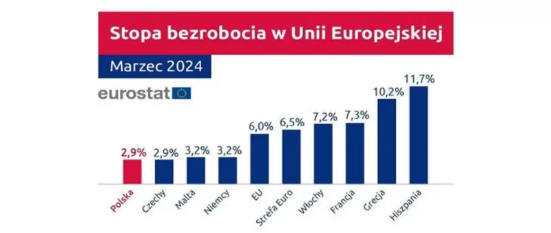Уровень безработицы в ЕС в марте 2025 года. Источник: gov.pl