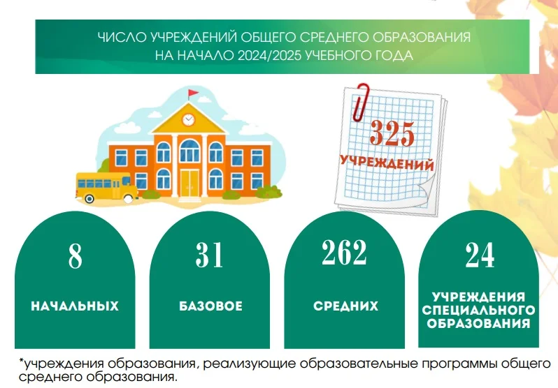 За 25 гадоў школ у Гродзенскай вобласці стала ў два разы менш