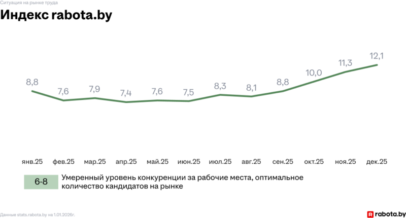 В Беларуси растет конкуренция за рабочие места — гродненцы это тоже ощутили 