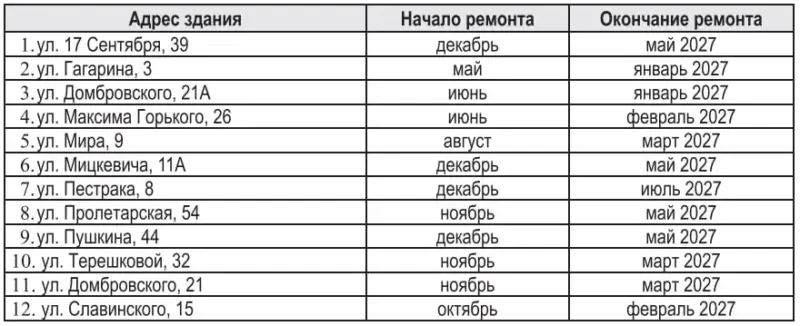 Кампремонт в Гродно: какие дома отремонтируют в 2026 году? 