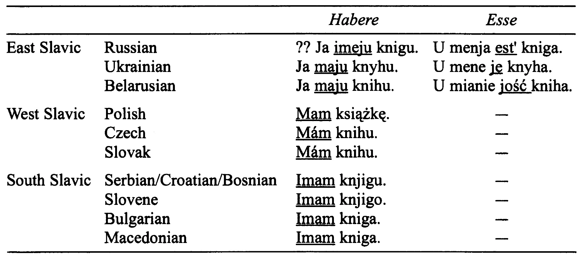 Использование форм “имею” и “есть” в разных языках. Из работы  Джун Вон Чун, исследовательницы из Южной Кореи. Источник: jstor.org