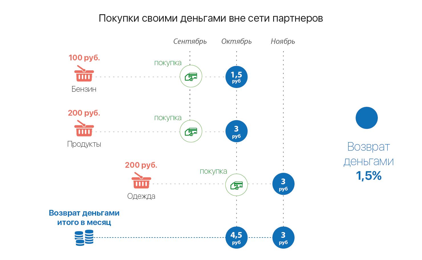 Покупки своими деньгами