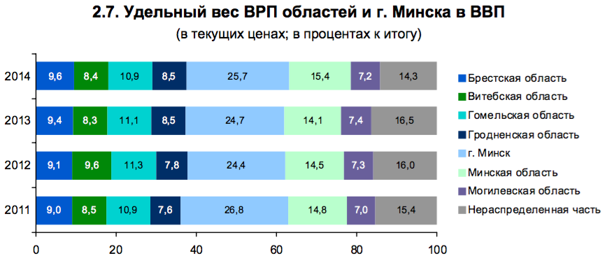 Крыніца: Белстат, “Национальные счета РБ”, 2016