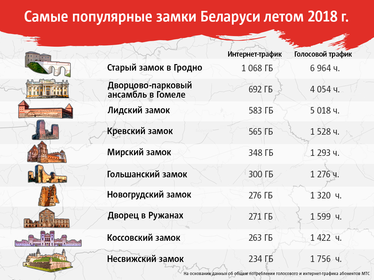 Старый замок в Гродно - на первом месте. МТС определил самые популярные туристические объекты Беларуси прошедшего лета