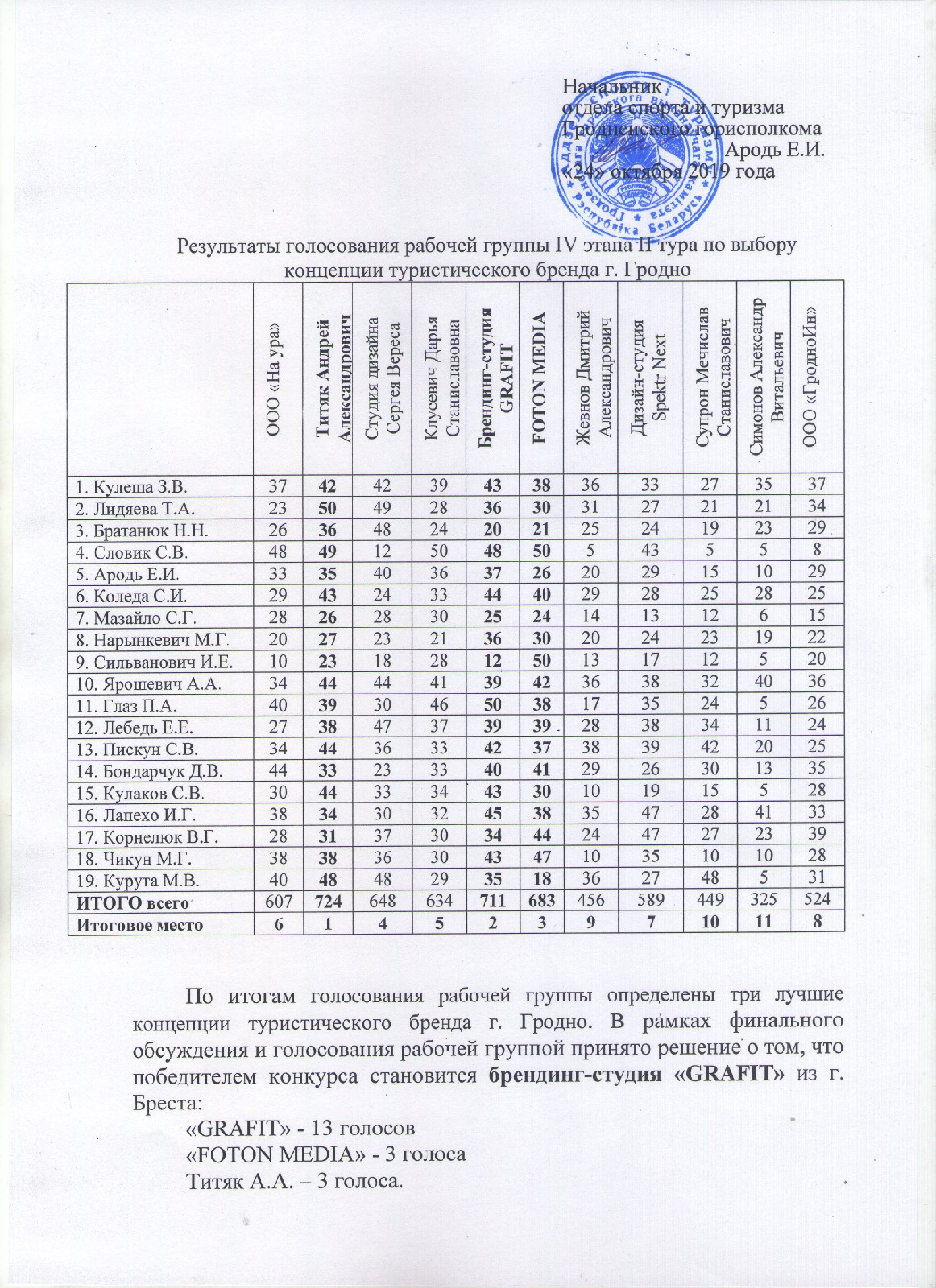 вынікі галасавання за брэнд Гродна