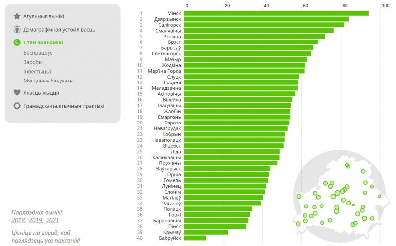 рэйтынг гарадоў 2022