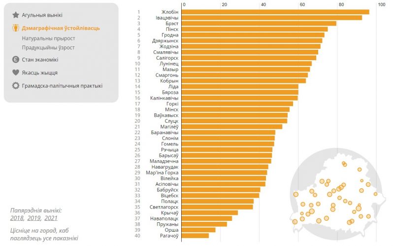 рэйтынг гарадоў 2022