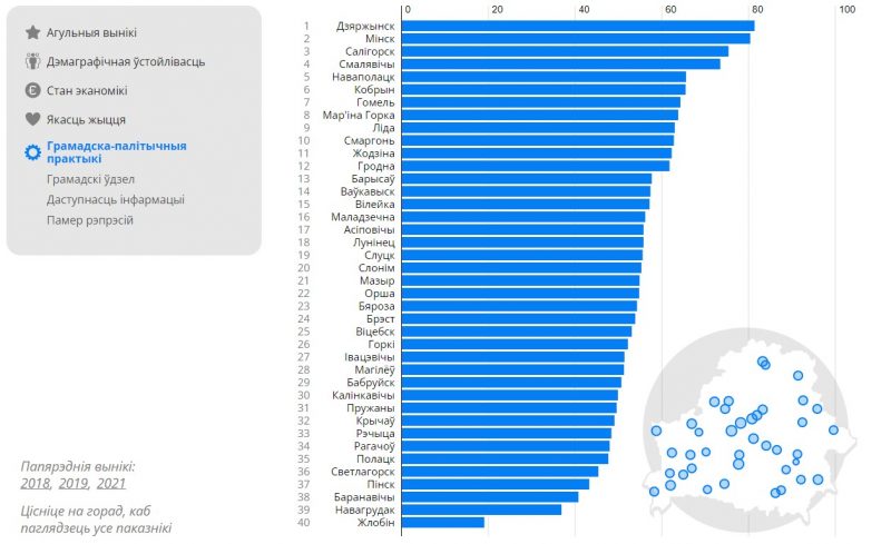рэйтынг гарадоў 2022