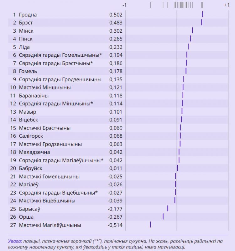 Барометр беларускіх гарадоў 2023