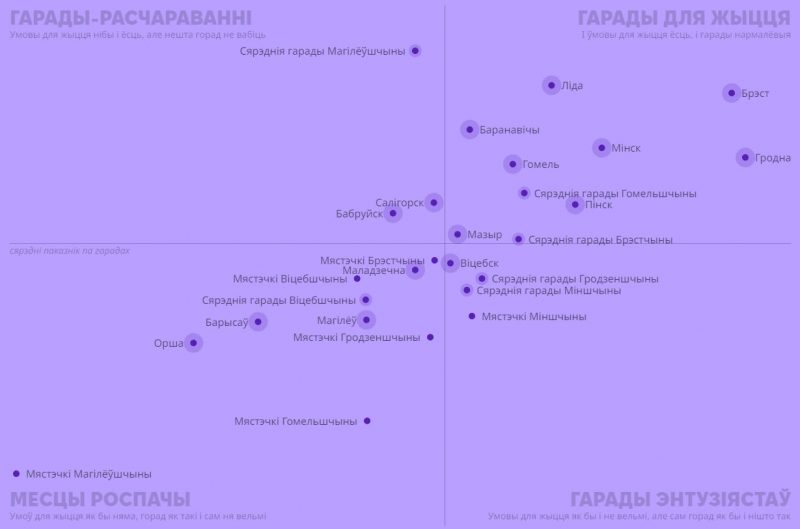 Барометр беларускіх гарадоў - рэйтынг