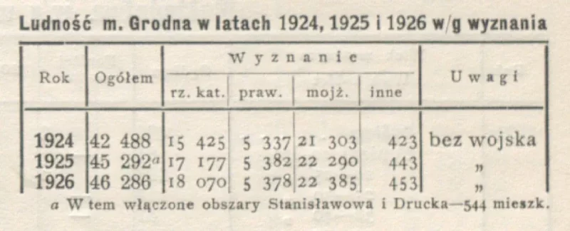 Население Гродно в 1924-1926 годах