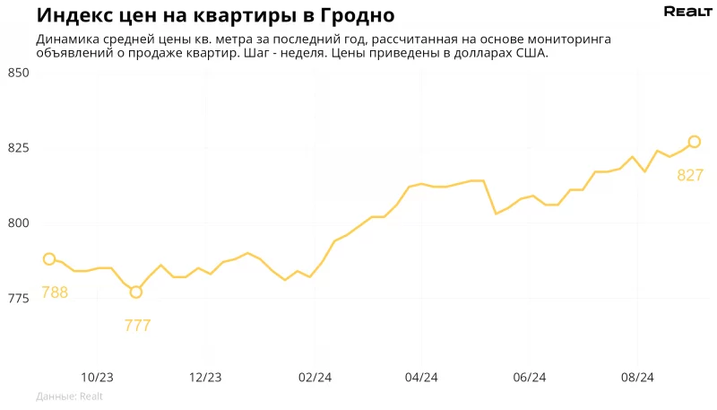 дынаміка цэн кватэр у Гродне ў 2024 годзе