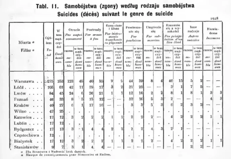 Число самоубийств в разных городах Польши в 1928 г.