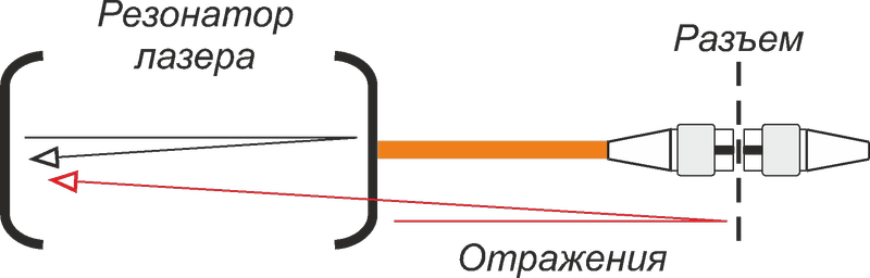 Обратные отражения в оптических патч-кордах и особенности шнуров с различным типом полировки
