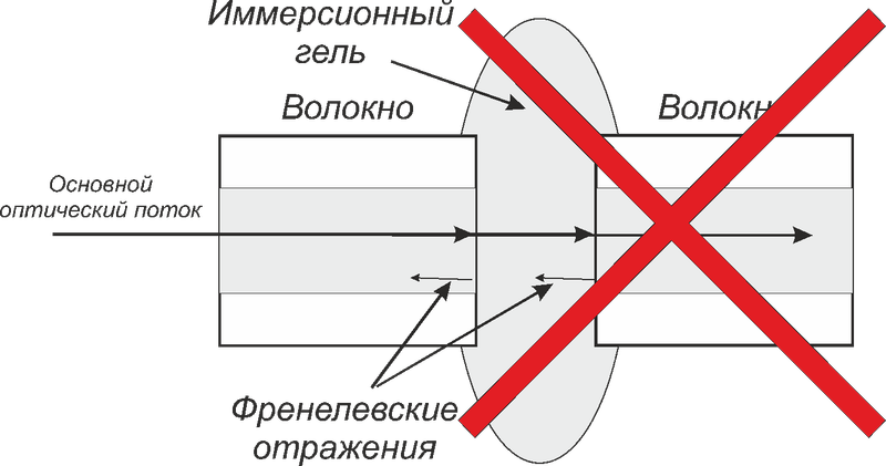 Обратные отражения в оптических патч-кордах и особенности шнуров с различным типом полировки