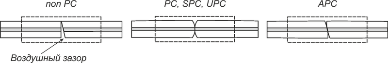 Обратные отражения в оптических патч-кордах и особенности шнуров с различным типом полировки