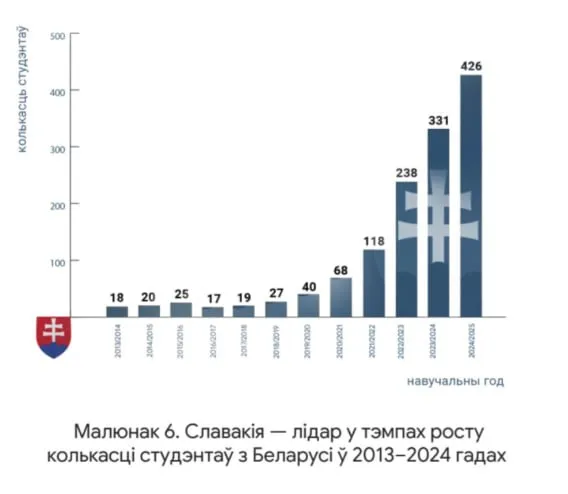 Міграцыя студэнтаў у Славакіі. Скрыншот даследавання 